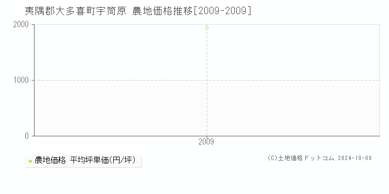 宇筒原(夷隅郡大多喜町)の農地価格推移グラフ(坪単価)[2009-2009年]