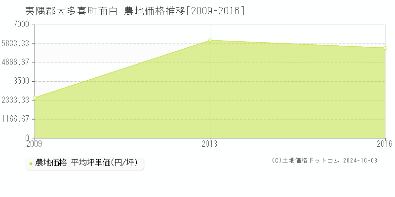 面白(夷隅郡大多喜町)の農地価格推移グラフ(坪単価)[2009-2016年]