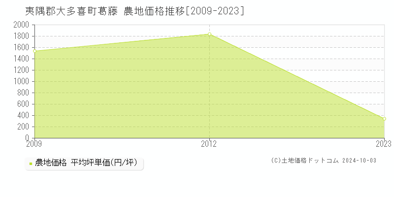 葛藤(夷隅郡大多喜町)の農地価格推移グラフ(坪単価)[2009-2023年]