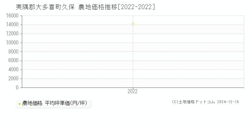 久保(夷隅郡大多喜町)の農地価格推移グラフ(坪単価)[2022-2022年]