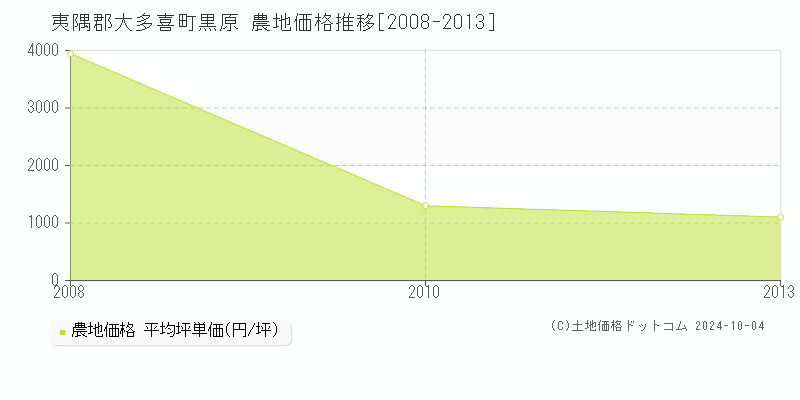 黒原(夷隅郡大多喜町)の農地価格推移グラフ(坪単価)[2008-2013年]