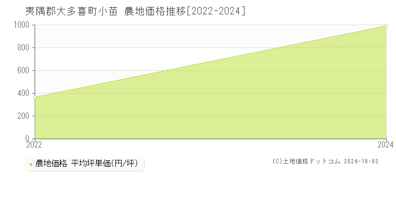 小苗(夷隅郡大多喜町)の農地価格推移グラフ(坪単価)[2022-2024年]