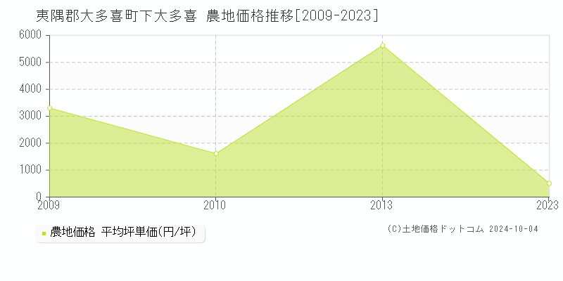 下大多喜(夷隅郡大多喜町)の農地価格推移グラフ(坪単価)[2009-2023年]