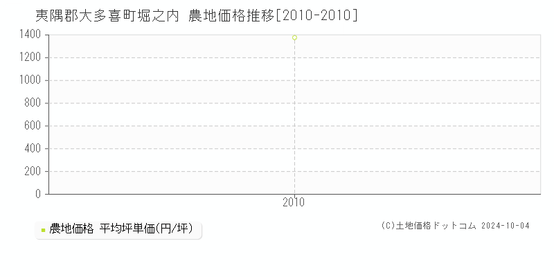 堀之内(夷隅郡大多喜町)の農地価格推移グラフ(坪単価)[2010-2010年]