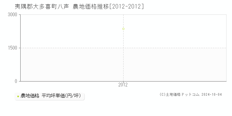 八声(夷隅郡大多喜町)の農地価格推移グラフ(坪単価)[2012-2012年]