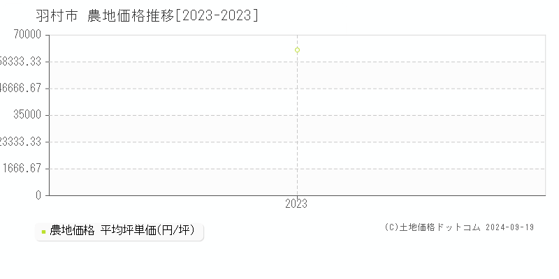 全域(羽村市)の農地価格推移グラフ(坪単価)[2023-2023年]