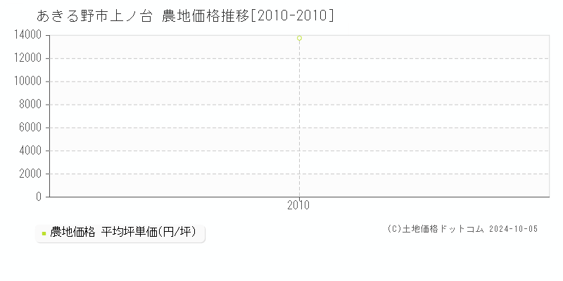 上ノ台(あきる野市)の農地価格推移グラフ(坪単価)[2010-2010年]