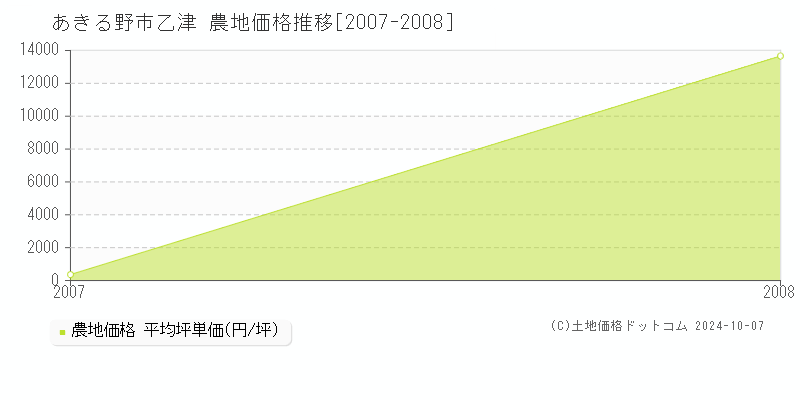 乙津(あきる野市)の農地価格推移グラフ(坪単価)[2007-2008年]