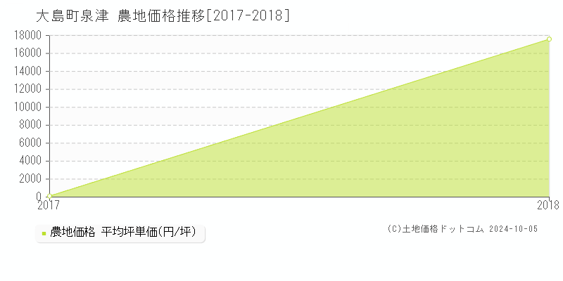 泉津(大島町)の農地価格推移グラフ(坪単価)[2017-2018年]