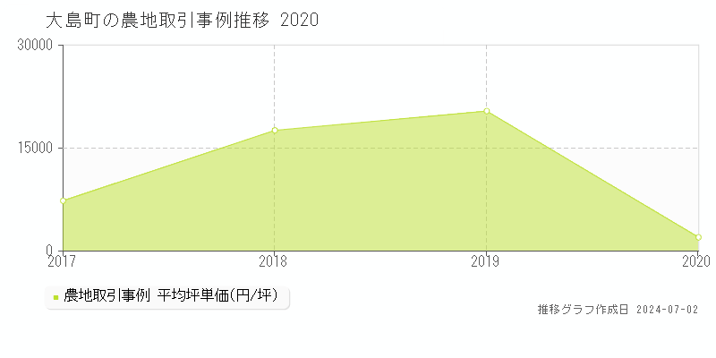 大島町の農地取引事例推移グラフ 