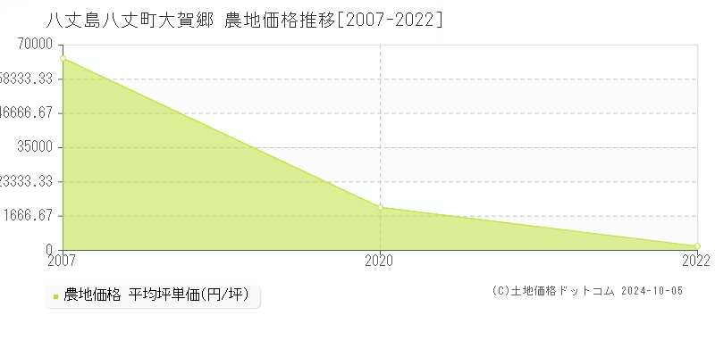 大賀郷(八丈島八丈町)の農地価格推移グラフ(坪単価)[2007-2022年]