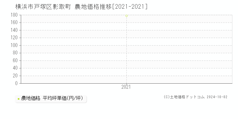 影取町(横浜市戸塚区)の農地価格推移グラフ(坪単価)[2021-2021年]