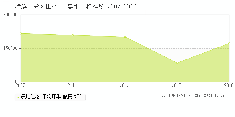 田谷町(横浜市栄区)の農地価格推移グラフ(坪単価)[2007-2016年]