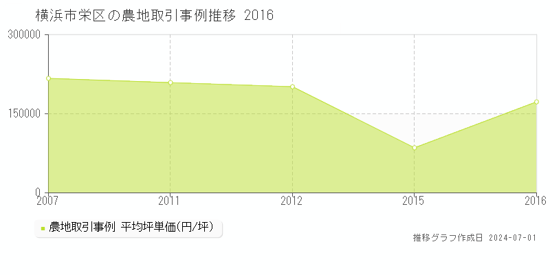 横浜市栄区の農地取引事例推移グラフ 