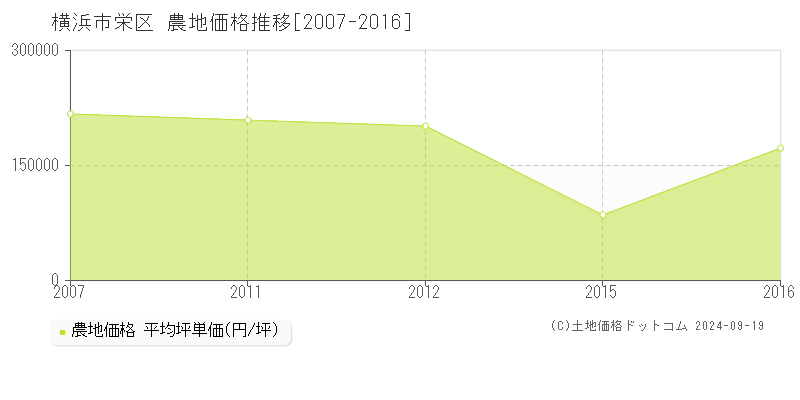 全域(横浜市栄区)の農地価格推移グラフ(坪単価)[2007-2016年]