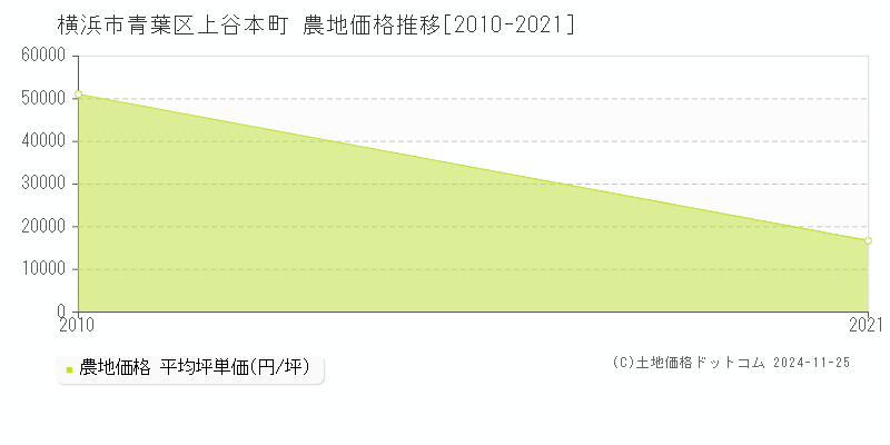 上谷本町(横浜市青葉区)の農地価格推移グラフ(坪単価)[2010-2021年]