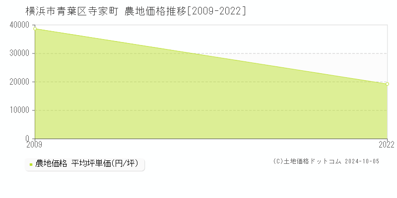 寺家町(横浜市青葉区)の農地価格推移グラフ(坪単価)[2009-2022年]