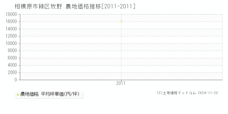 牧野(相模原市緑区)の農地価格推移グラフ(坪単価)[2011-2011年]