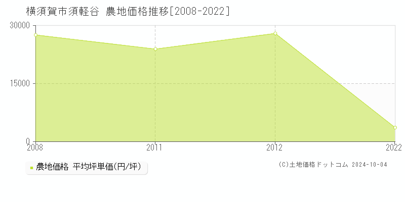 須軽谷(横須賀市)の農地価格推移グラフ(坪単価)[2008-2022年]