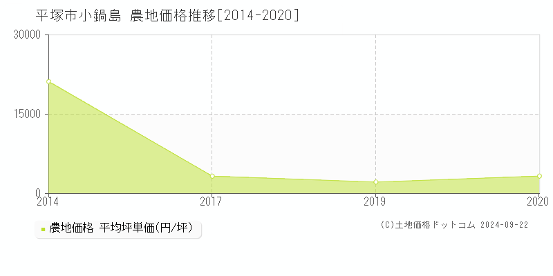 小鍋島(平塚市)の農地価格推移グラフ(坪単価)[2014-2020年]