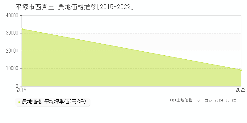 西真土(平塚市)の農地価格推移グラフ(坪単価)[2015-2022年]