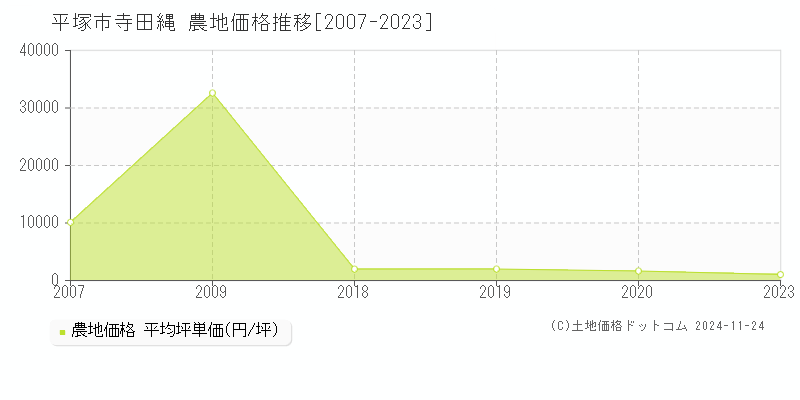 寺田縄(平塚市)の農地価格推移グラフ(坪単価)[2007-2023年]