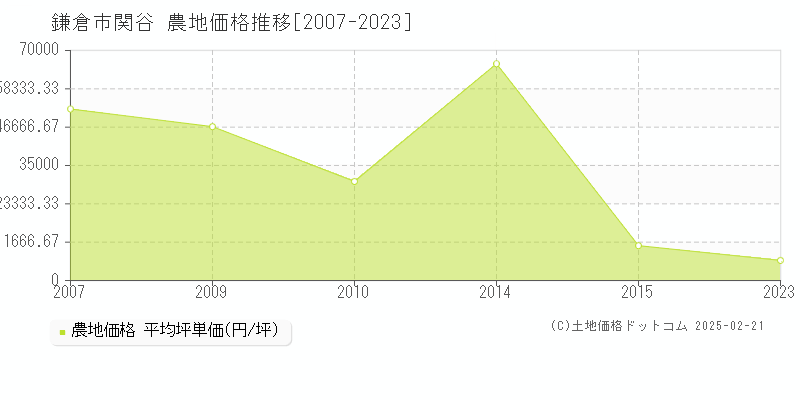 関谷(鎌倉市)の農地価格推移グラフ(坪単価)[2007-2023年]