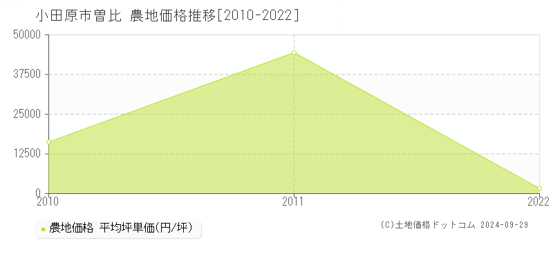 曽比(小田原市)の農地価格推移グラフ(坪単価)[2010-2022年]