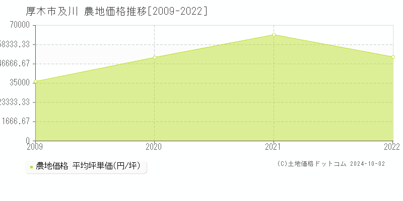 及川(厚木市)の農地価格推移グラフ(坪単価)[2009-2022年]