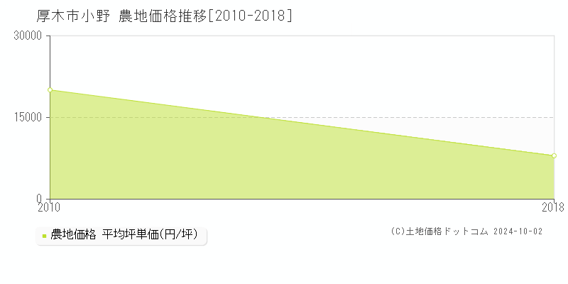 小野(厚木市)の農地価格推移グラフ(坪単価)[2010-2018年]