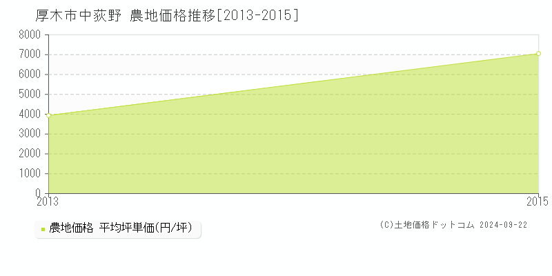 中荻野(厚木市)の農地価格推移グラフ(坪単価)[2013-2015年]