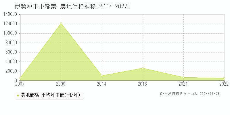 小稲葉(伊勢原市)の農地価格推移グラフ(坪単価)[2007-2022年]