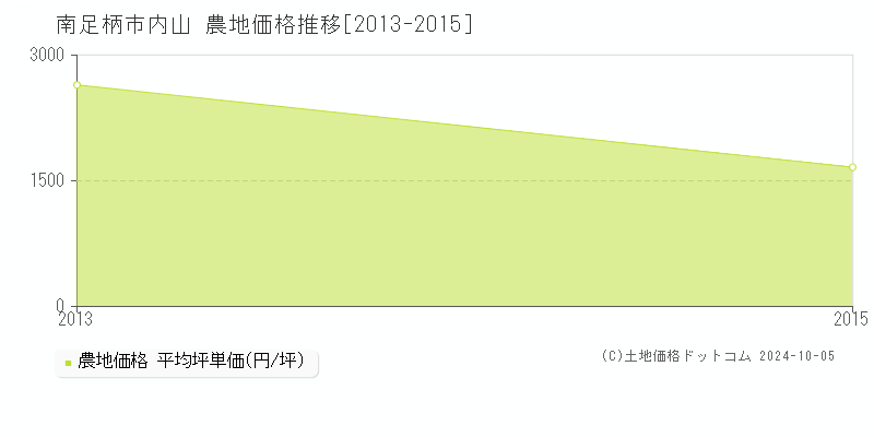 内山(南足柄市)の農地価格推移グラフ(坪単価)[2013-2015年]