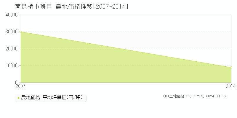 班目(南足柄市)の農地価格推移グラフ(坪単価)[2007-2014年]