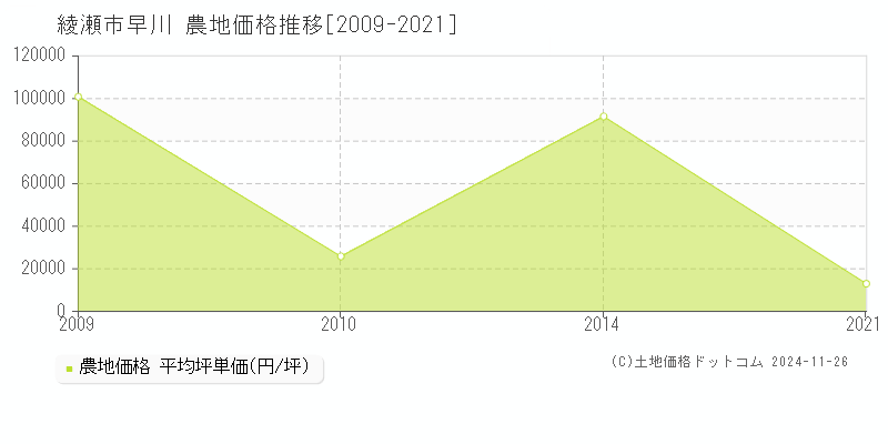 早川(綾瀬市)の農地価格推移グラフ(坪単価)[2009-2021年]