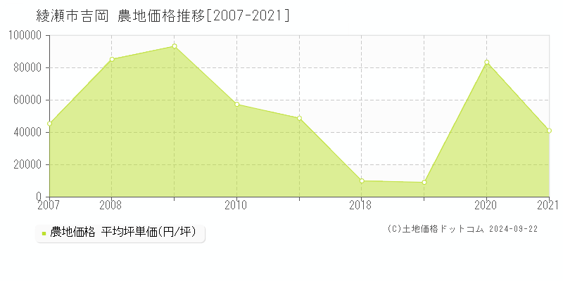 吉岡(綾瀬市)の農地価格推移グラフ(坪単価)[2007-2021年]