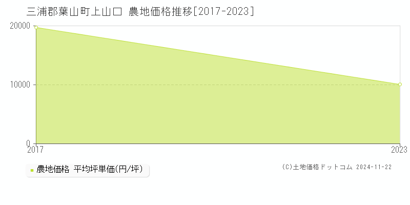 上山口(三浦郡葉山町)の農地価格推移グラフ(坪単価)[2017-2023年]