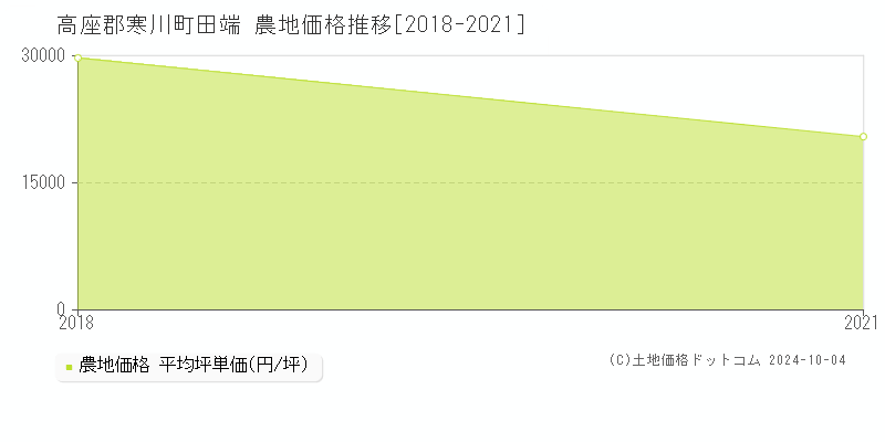 田端(高座郡寒川町)の農地価格推移グラフ(坪単価)[2018-2021年]