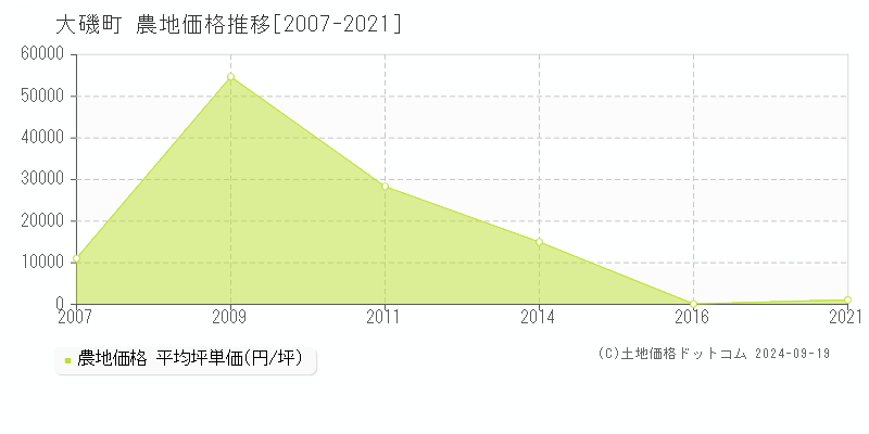 全域(大磯町)の農地価格推移グラフ(坪単価)[2007-2021年]