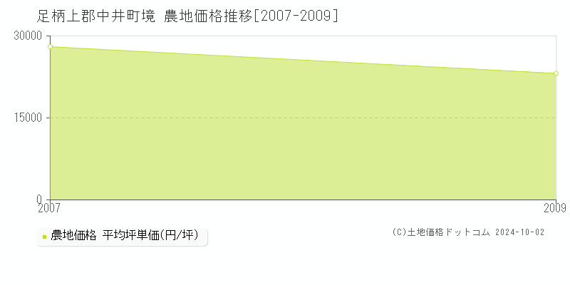 境(足柄上郡中井町)の農地価格推移グラフ(坪単価)[2007-2009年]