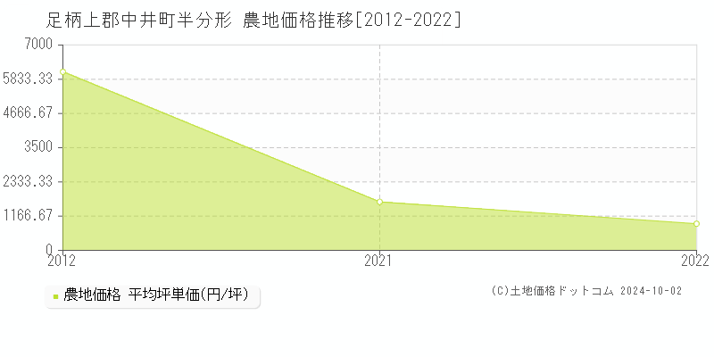 半分形(足柄上郡中井町)の農地価格推移グラフ(坪単価)[2012-2022年]