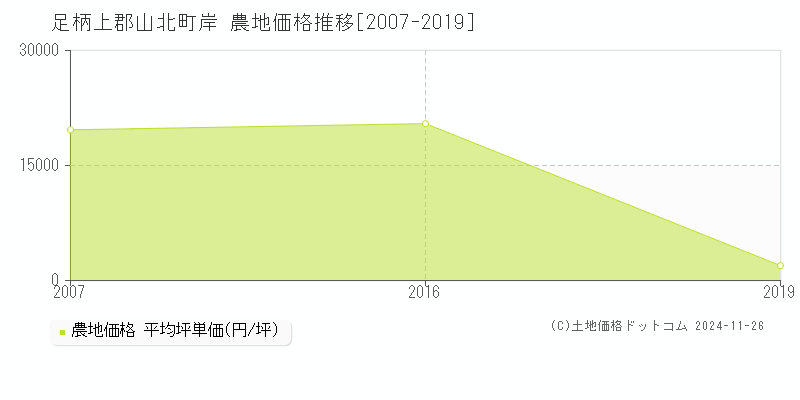 岸(足柄上郡山北町)の農地価格推移グラフ(坪単価)[2007-2019年]