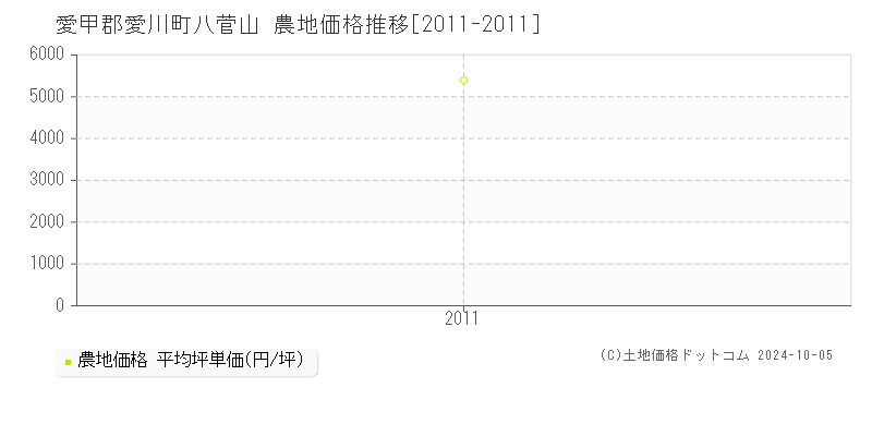 八菅山(愛甲郡愛川町)の農地価格推移グラフ(坪単価)[2011-2011年]