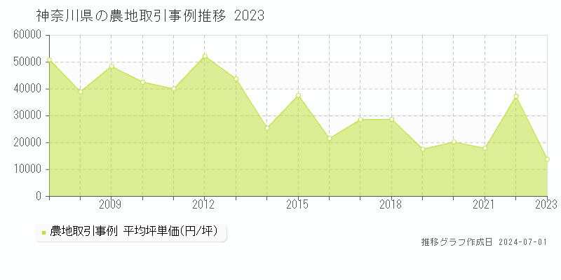 神奈川県の農地取引事例推移グラフ 