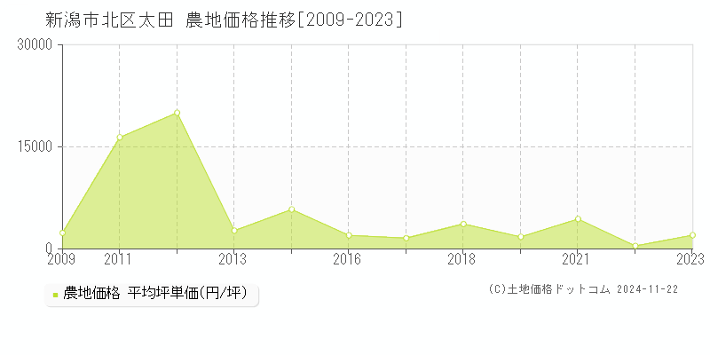 太田(新潟市北区)の農地価格推移グラフ(坪単価)[2009-2023年]