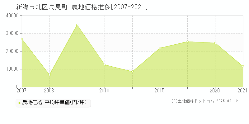 島見町(新潟市北区)の農地価格推移グラフ(坪単価)[2007-2021年]