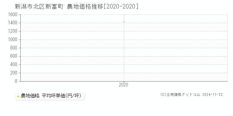 新富町(新潟市北区)の農地価格推移グラフ(坪単価)[2020-2020年]