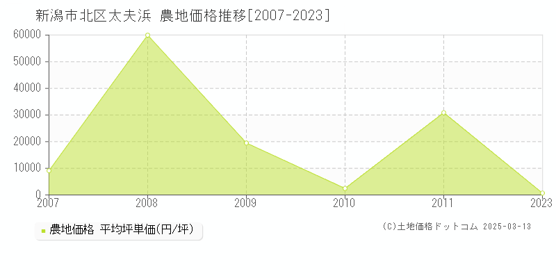 太夫浜(新潟市北区)の農地価格推移グラフ(坪単価)[2007-2023年]