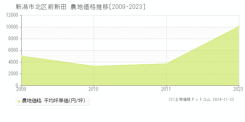 前新田(新潟市北区)の農地価格推移グラフ(坪単価)[2009-2023年]