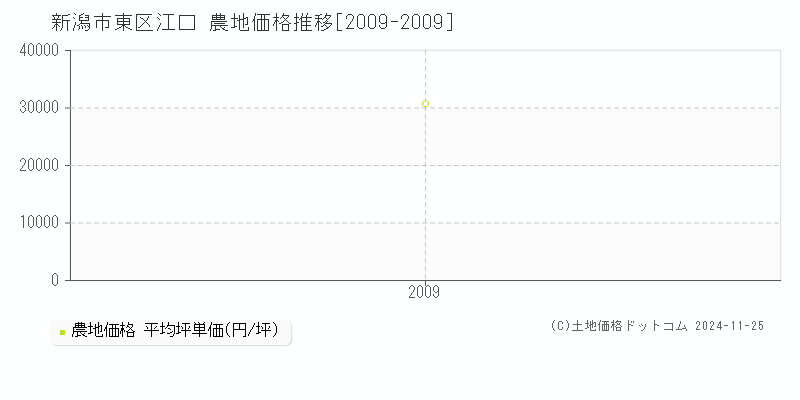 江口(新潟市東区)の農地価格推移グラフ(坪単価)[2009-2009年]